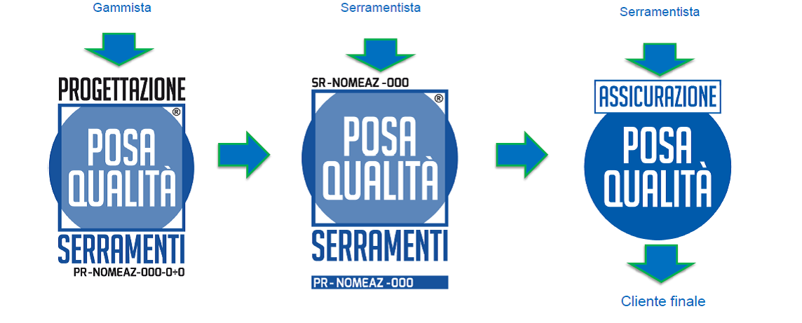 Loghi Marchi Posa Qualificata