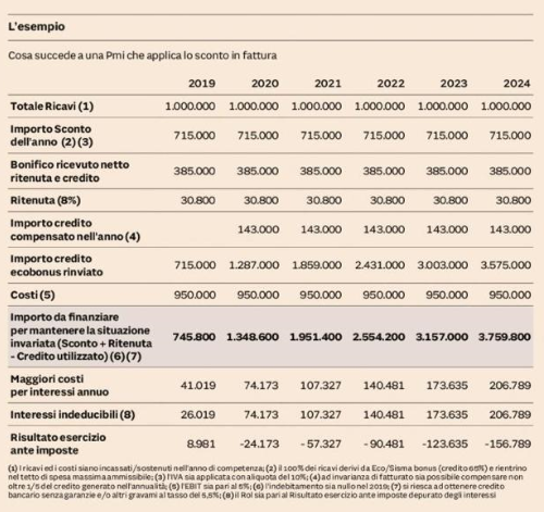 Tabella effetti sconto in fattura