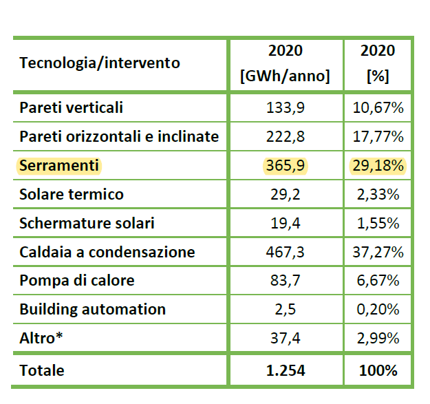 Tabella 11 report ENEA detrazioni GWh_anno