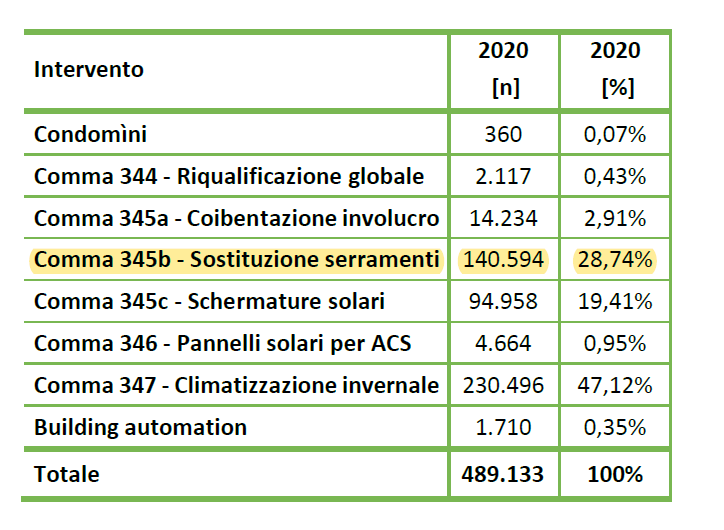 Tabella 6 report ENEA detrazioni n interventi Ecobonus