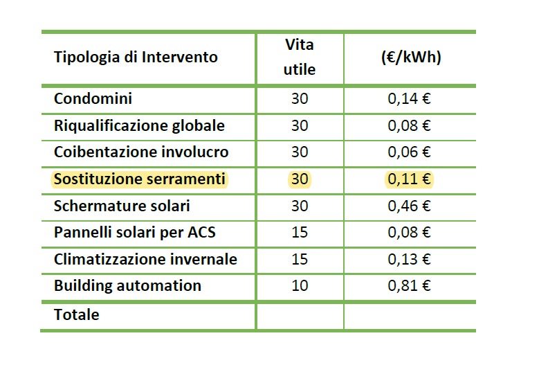 Tabella 6 report ENEA efficienza vita utile e €_kWh