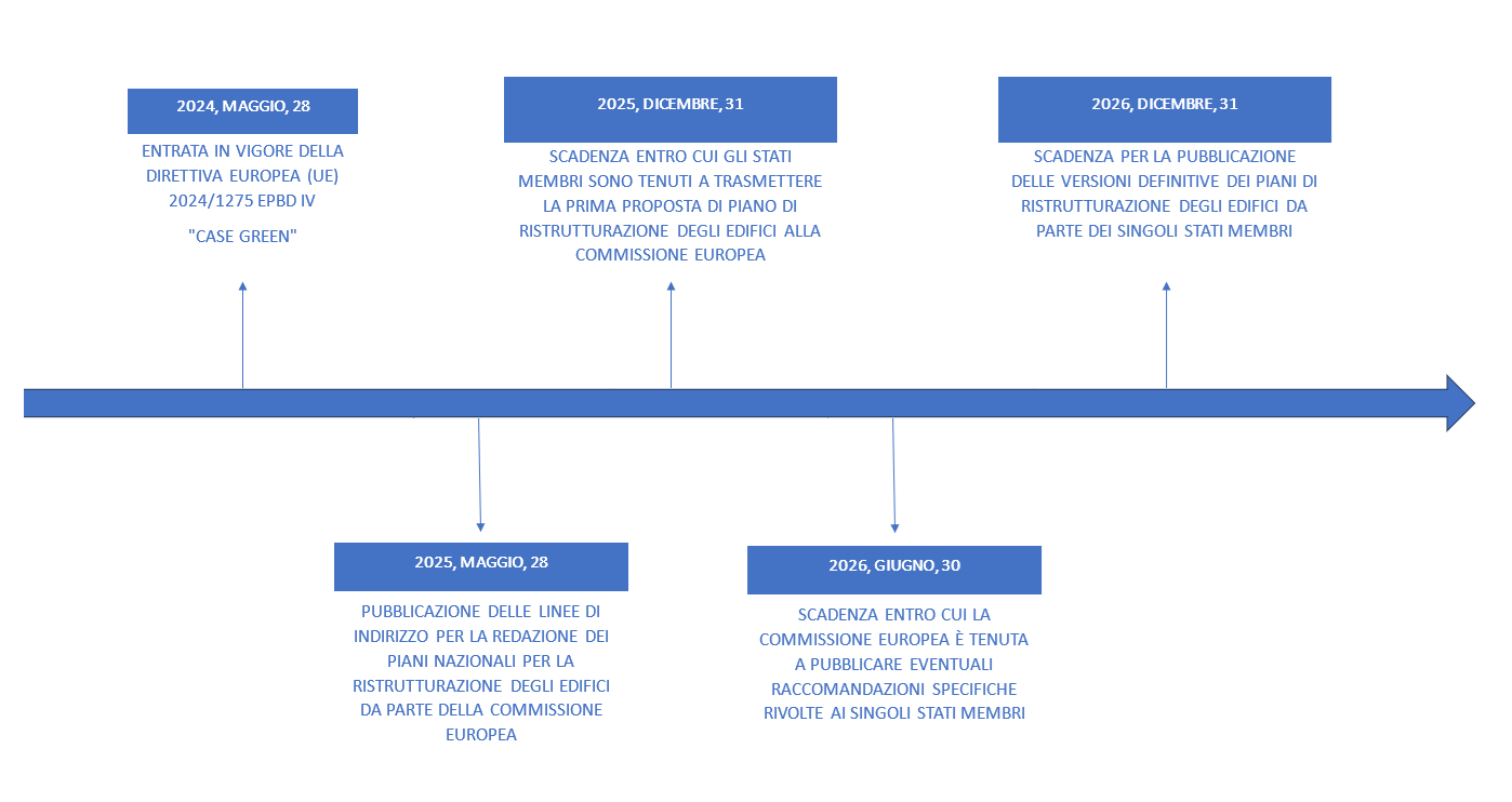 Timeline EPBD IV