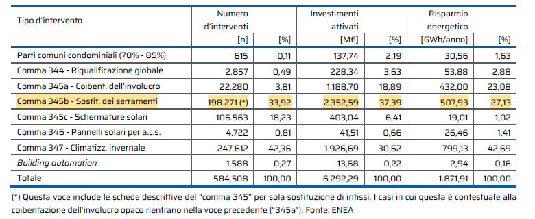 Dati Ecobonus report detrazioni 2025 ENEA