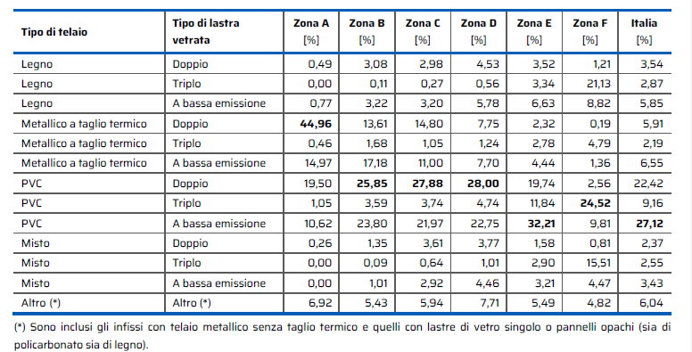 Dati Superbonus infissi tipologie telai e vetri report detrazioni ENEA 2025