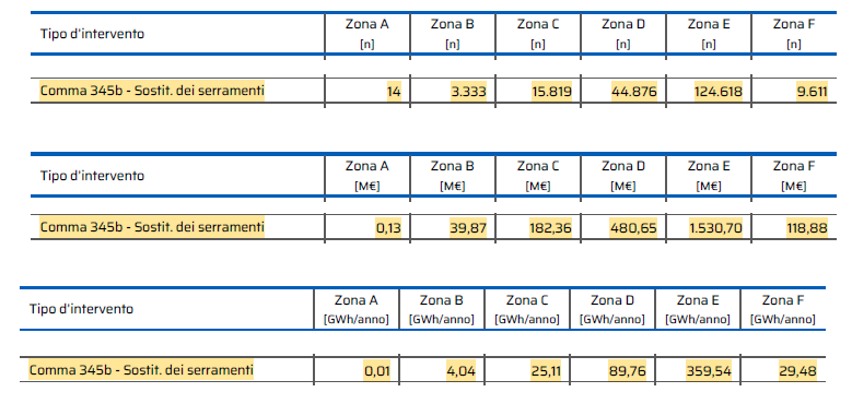 Effetti sostituzione serramenti Ecobonus per zone climatiche report detrazioni ENEA 2025