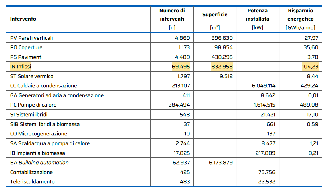 Infissi con Bonus Casa report detrazioni ENEA 2025